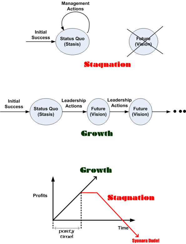 stagnation-and-growth